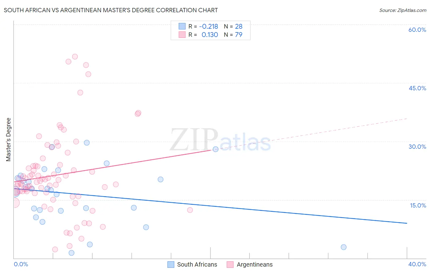 South African vs Argentinean Master's Degree