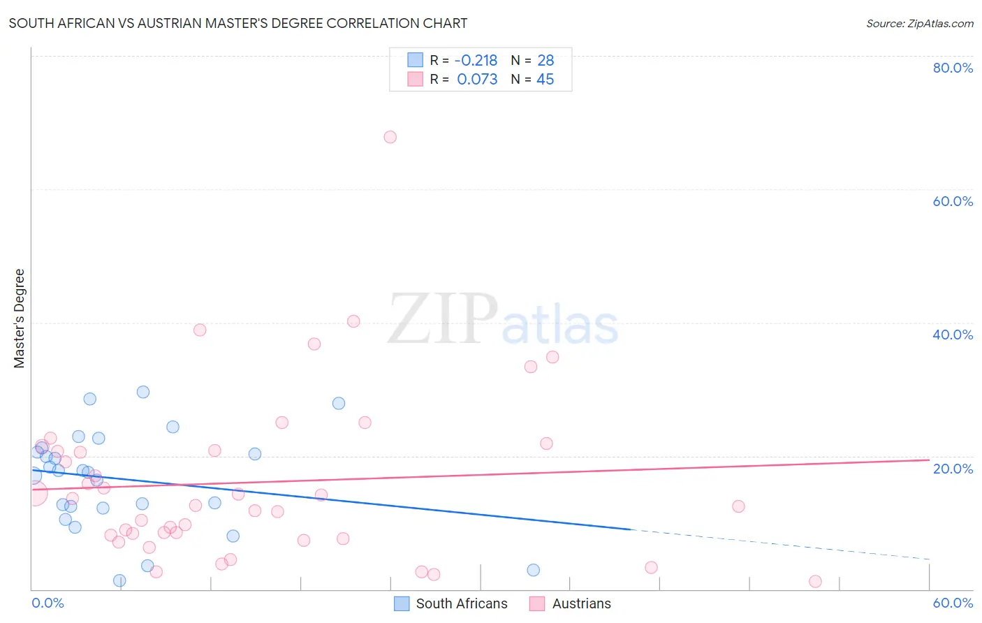 South African vs Austrian Master's Degree