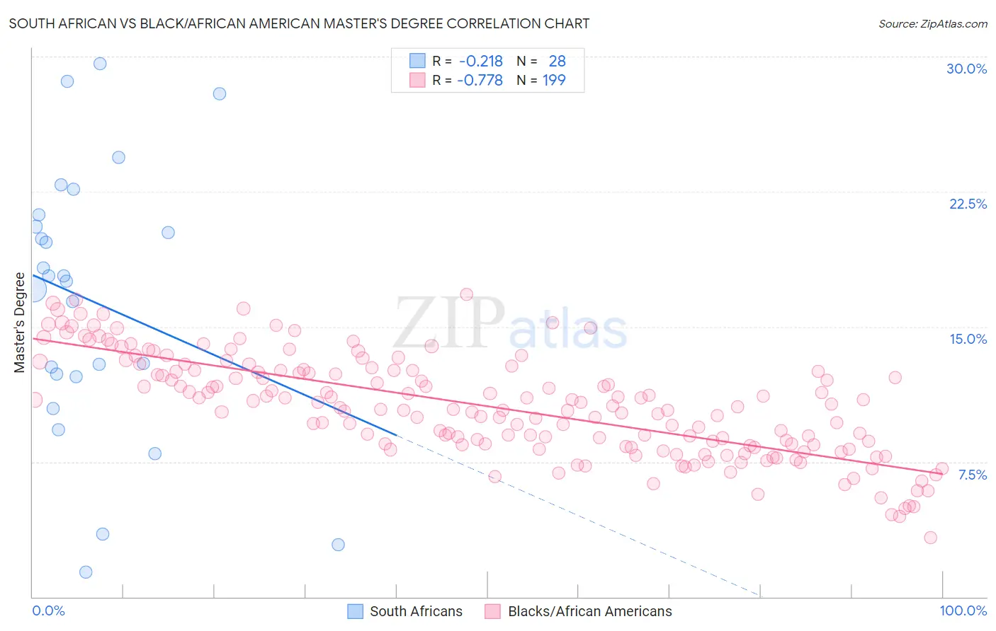 South African vs Black/African American Master's Degree