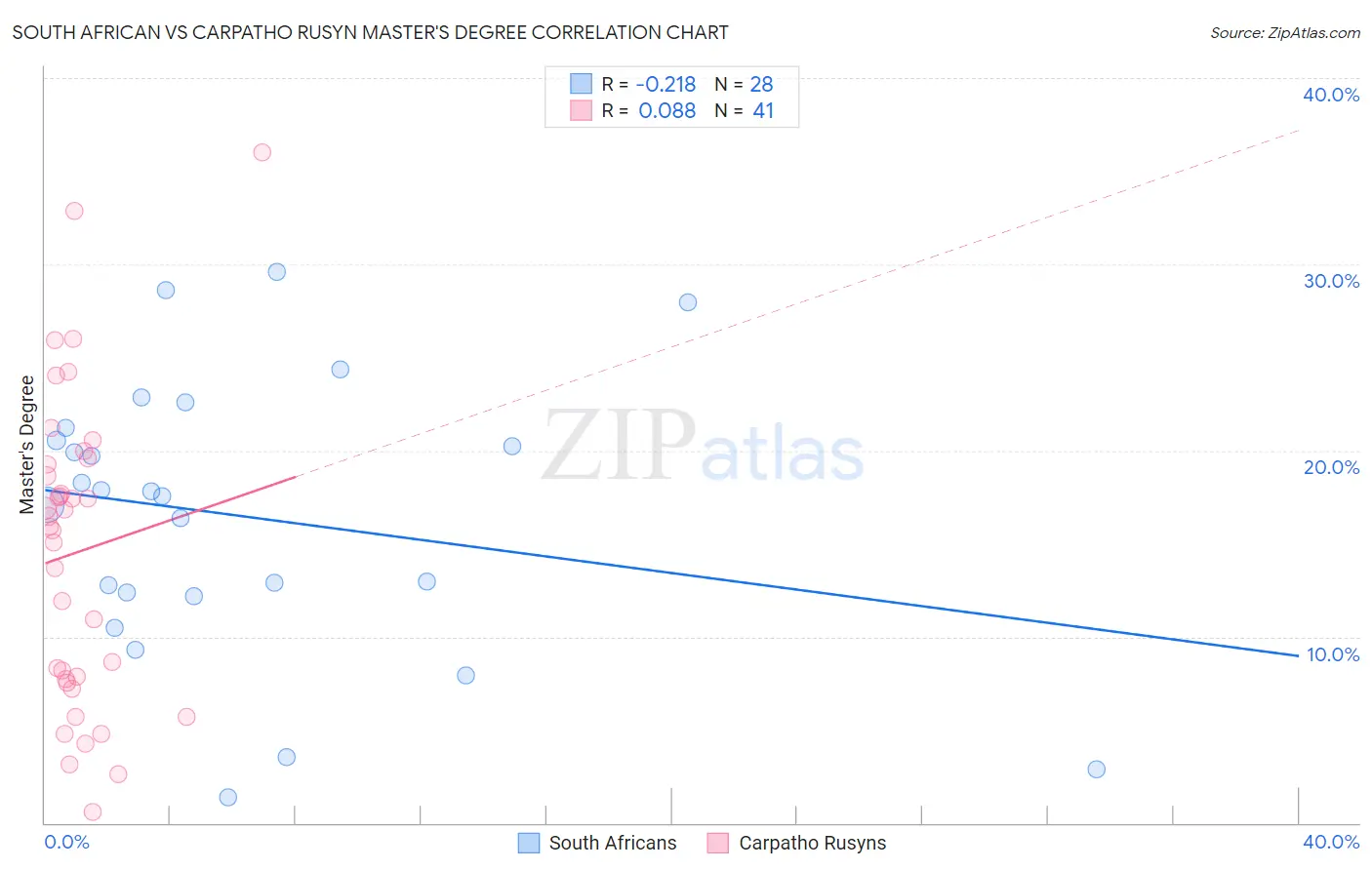 South African vs Carpatho Rusyn Master's Degree
