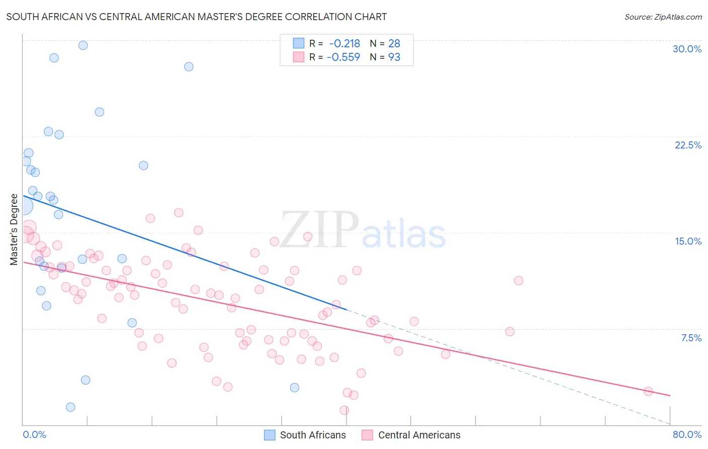 South African vs Central American Master's Degree