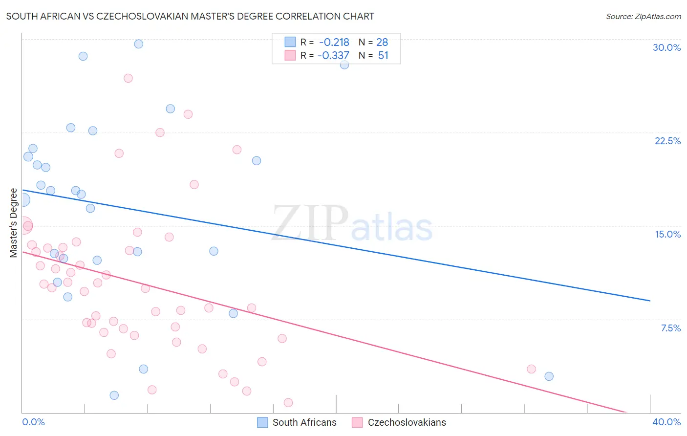 South African vs Czechoslovakian Master's Degree