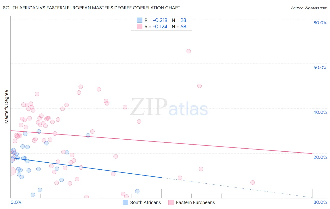 South African vs Eastern European Master's Degree