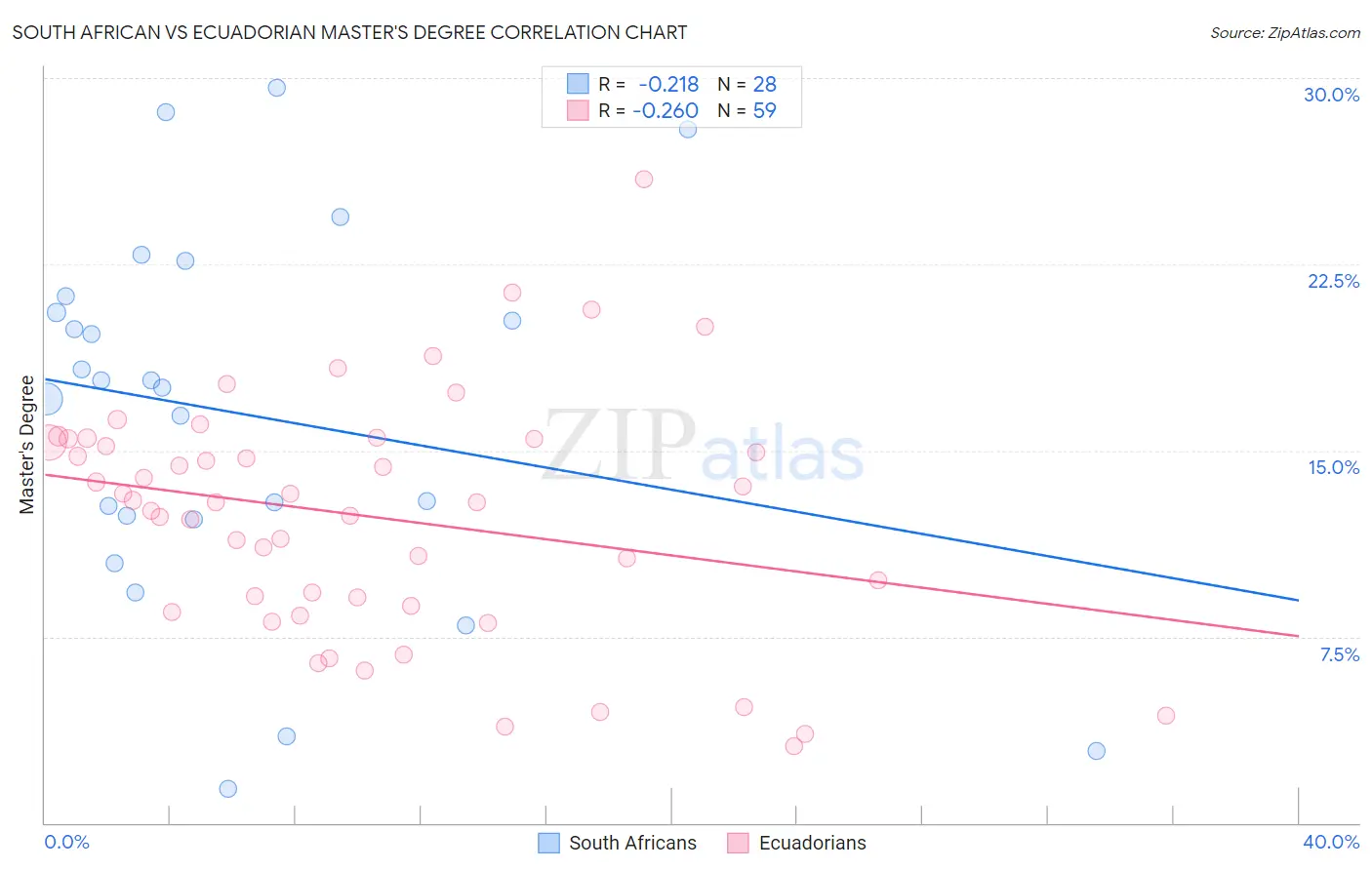 South African vs Ecuadorian Master's Degree