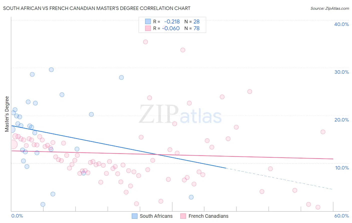 South African vs French Canadian Master's Degree