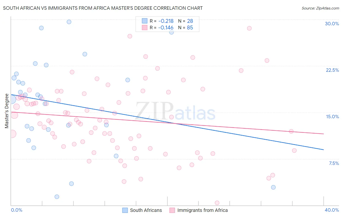 South African vs Immigrants from Africa Master's Degree