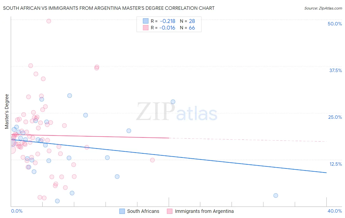 South African vs Immigrants from Argentina Master's Degree