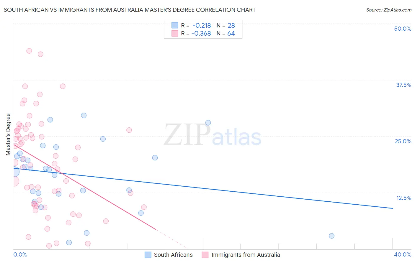 South African vs Immigrants from Australia Master's Degree