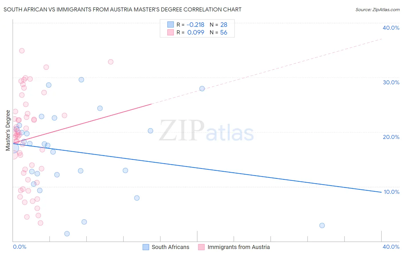 South African vs Immigrants from Austria Master's Degree
