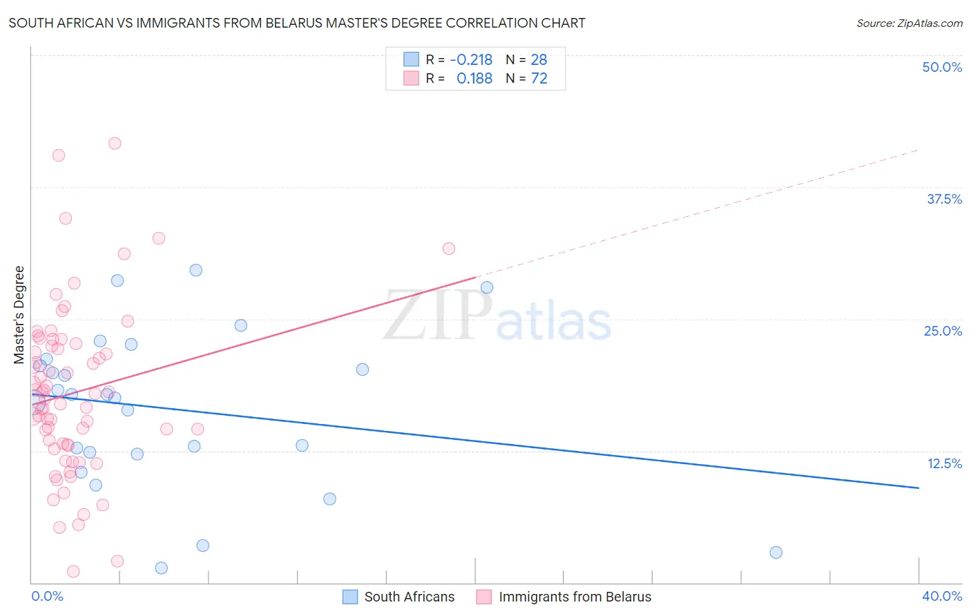 South African vs Immigrants from Belarus Master's Degree