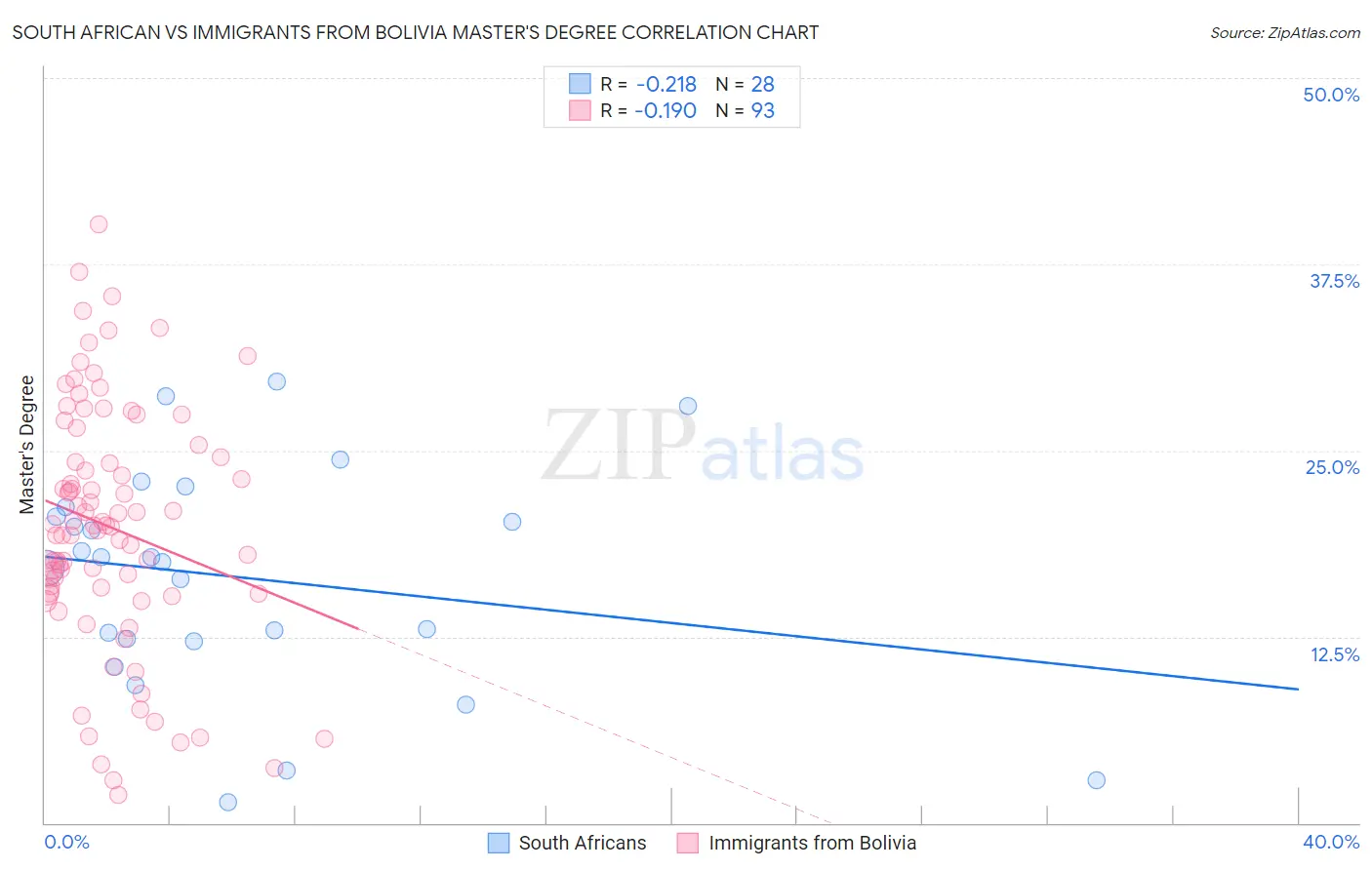South African vs Immigrants from Bolivia Master's Degree