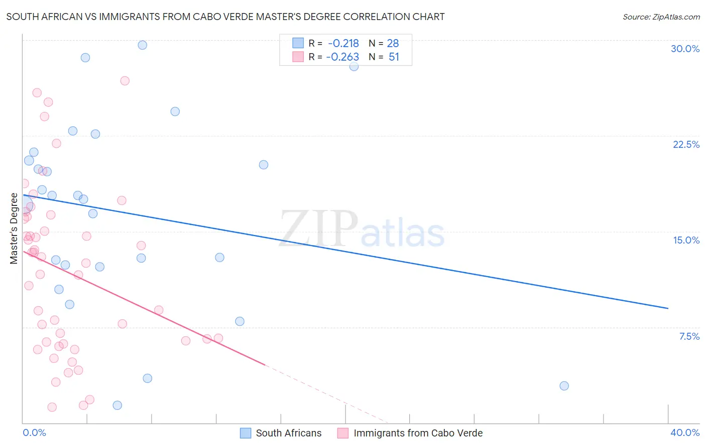 South African vs Immigrants from Cabo Verde Master's Degree