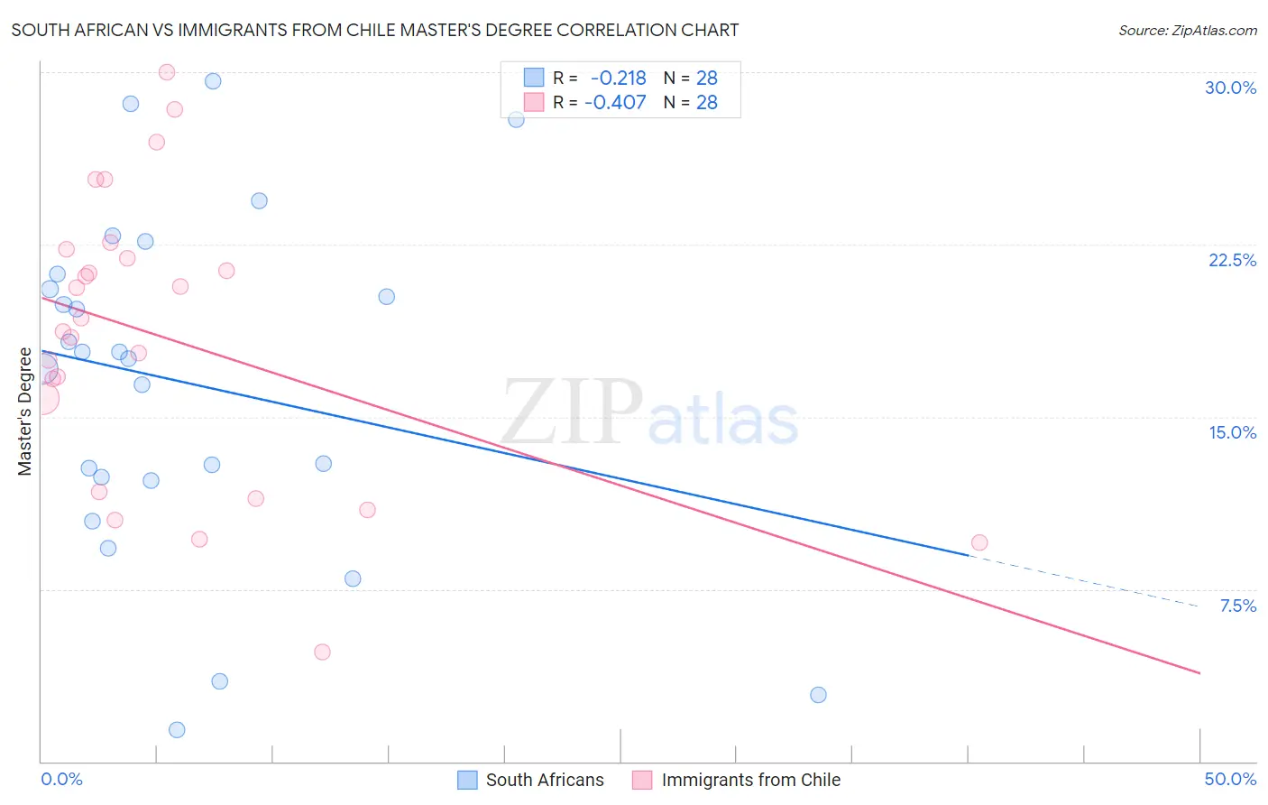 South African vs Immigrants from Chile Master's Degree
