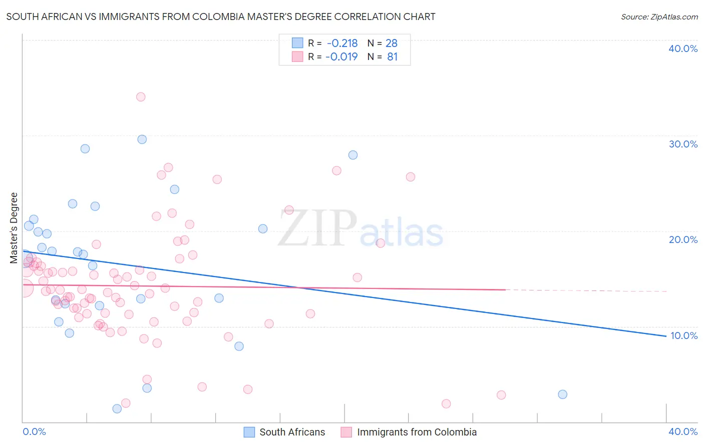 South African vs Immigrants from Colombia Master's Degree