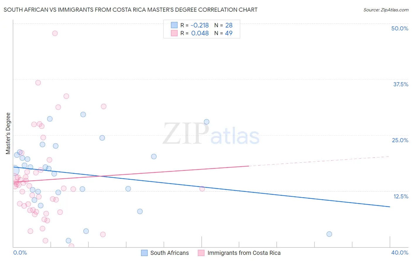 South African vs Immigrants from Costa Rica Master's Degree