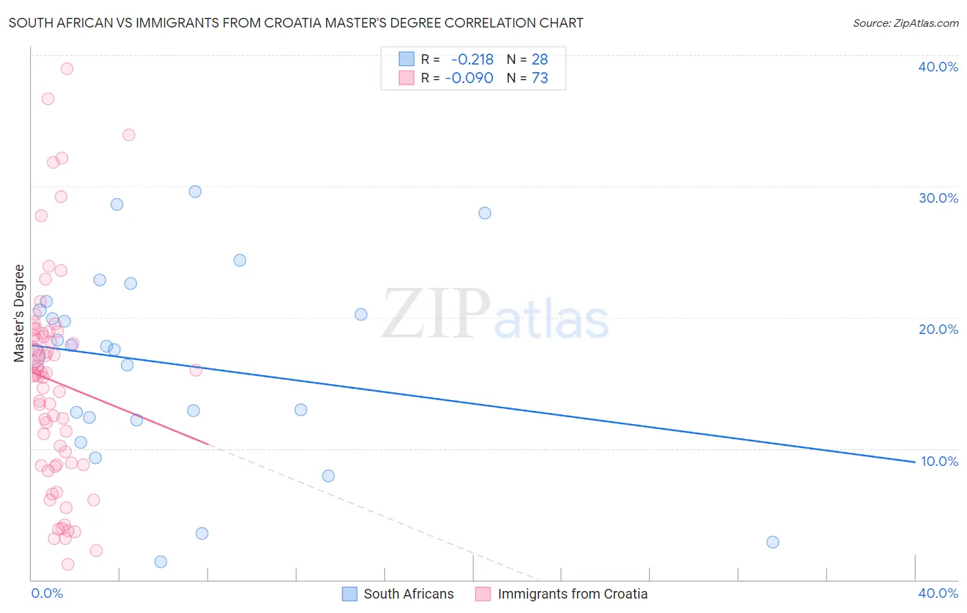 South African vs Immigrants from Croatia Master's Degree