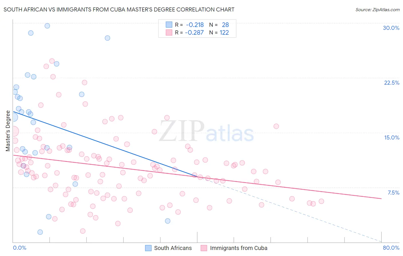 South African vs Immigrants from Cuba Master's Degree