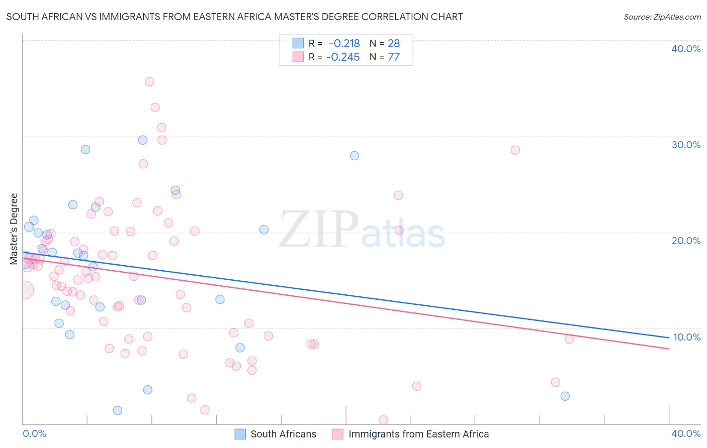 South African vs Immigrants from Eastern Africa Master's Degree