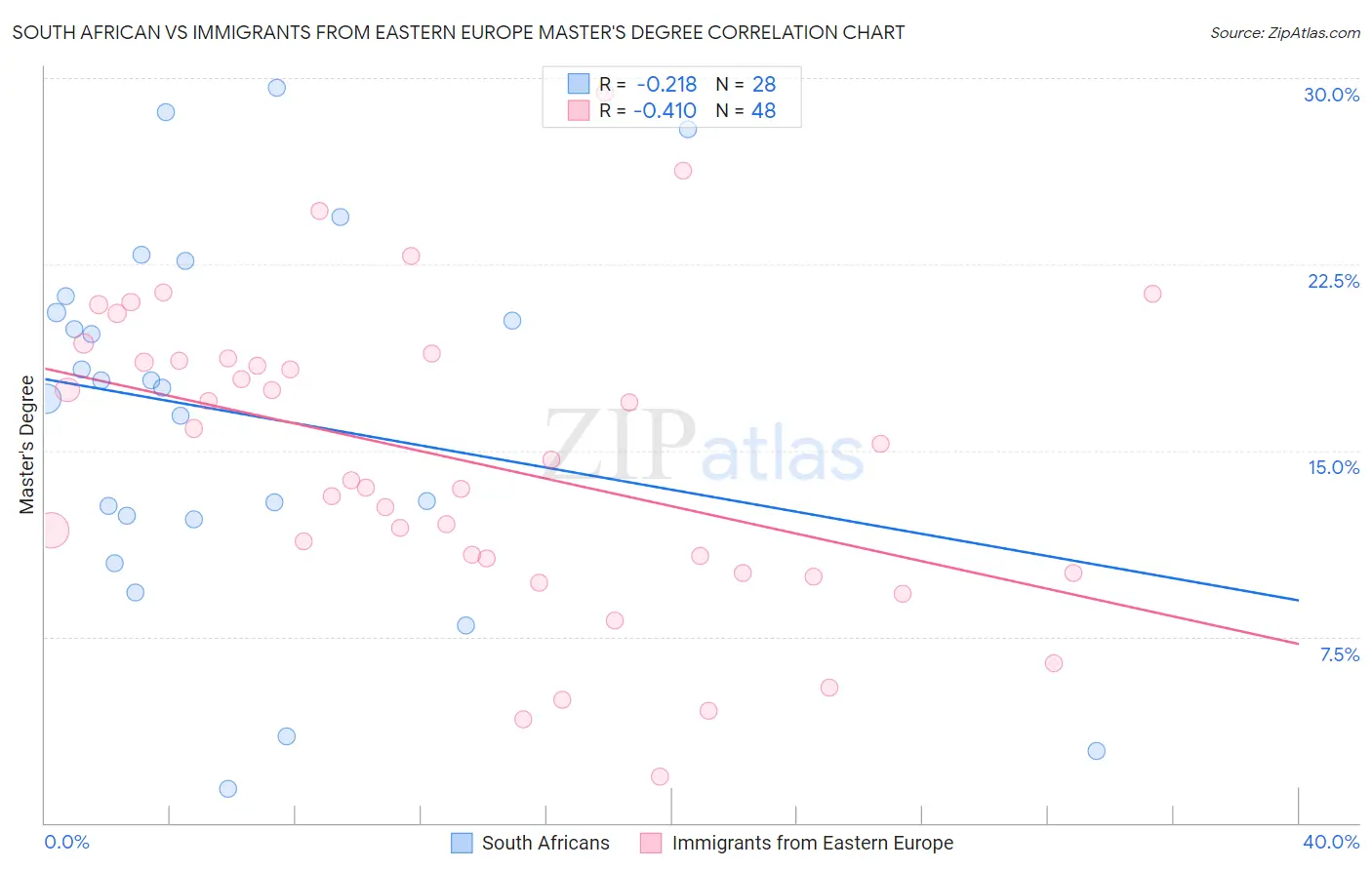 South African vs Immigrants from Eastern Europe Master's Degree