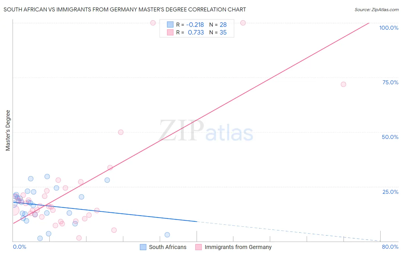 South African vs Immigrants from Germany Master's Degree