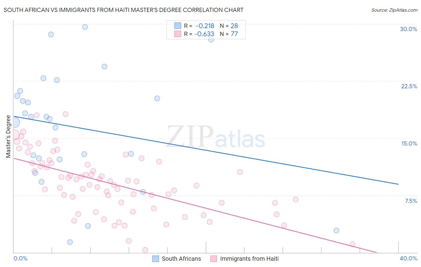 South African vs Immigrants from Haiti Master's Degree