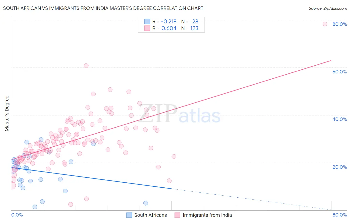 South African vs Immigrants from India Master's Degree