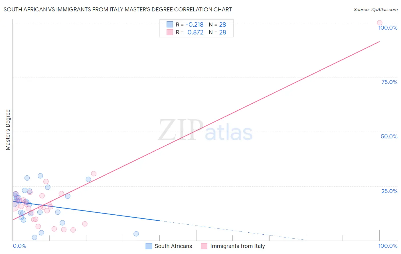 South African vs Immigrants from Italy Master's Degree