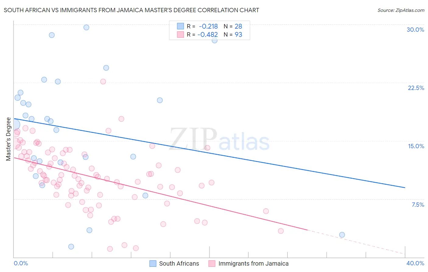 South African vs Immigrants from Jamaica Master's Degree