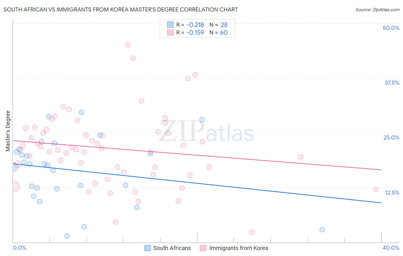 South African vs Immigrants from Korea Master's Degree