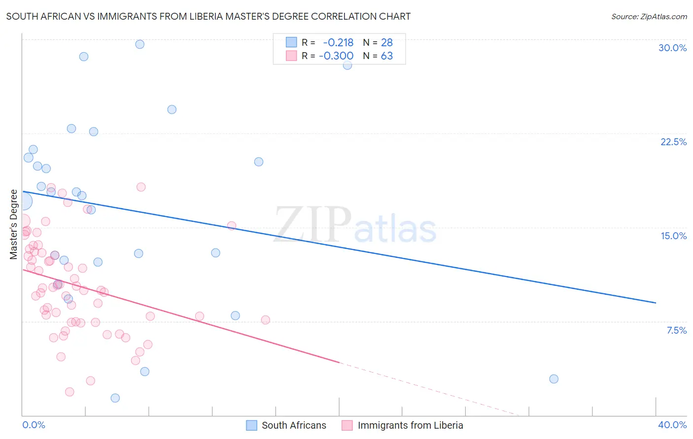 South African vs Immigrants from Liberia Master's Degree