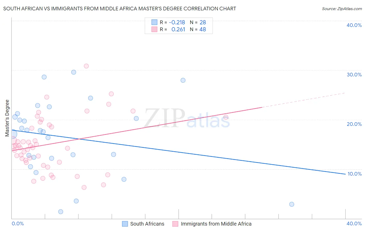 South African vs Immigrants from Middle Africa Master's Degree