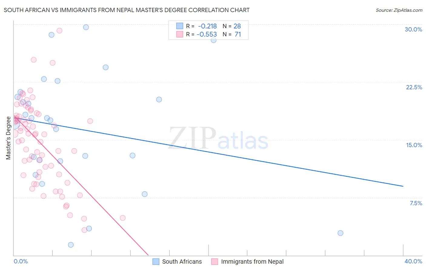 South African vs Immigrants from Nepal Master's Degree