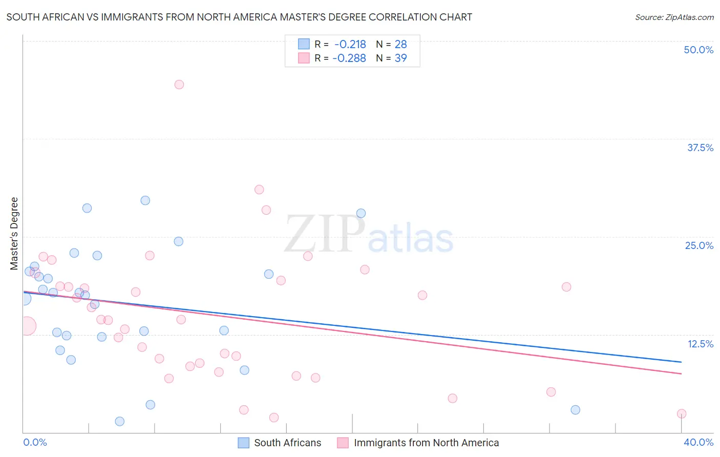 South African vs Immigrants from North America Master's Degree