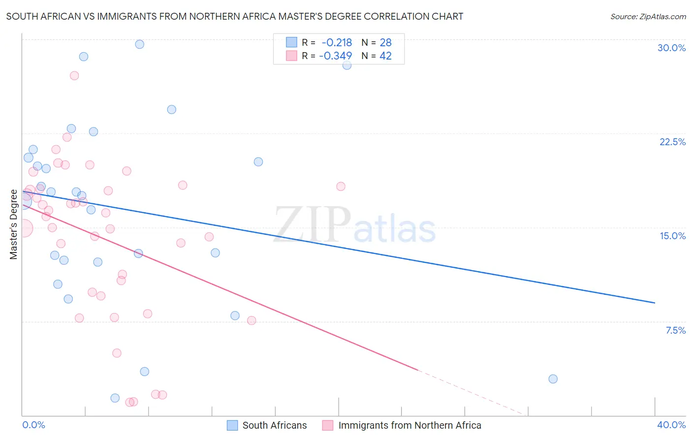 South African vs Immigrants from Northern Africa Master's Degree