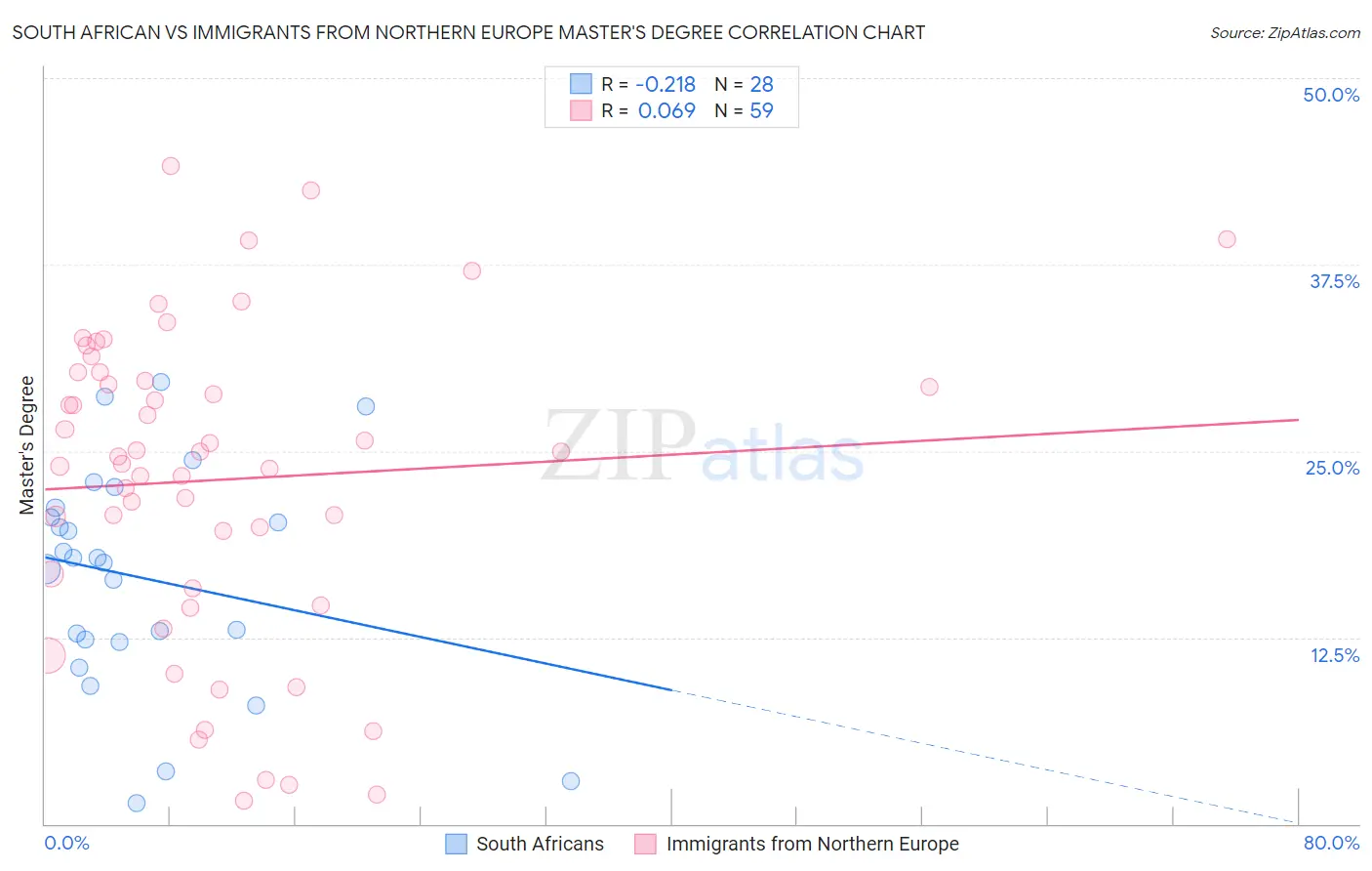 South African vs Immigrants from Northern Europe Master's Degree