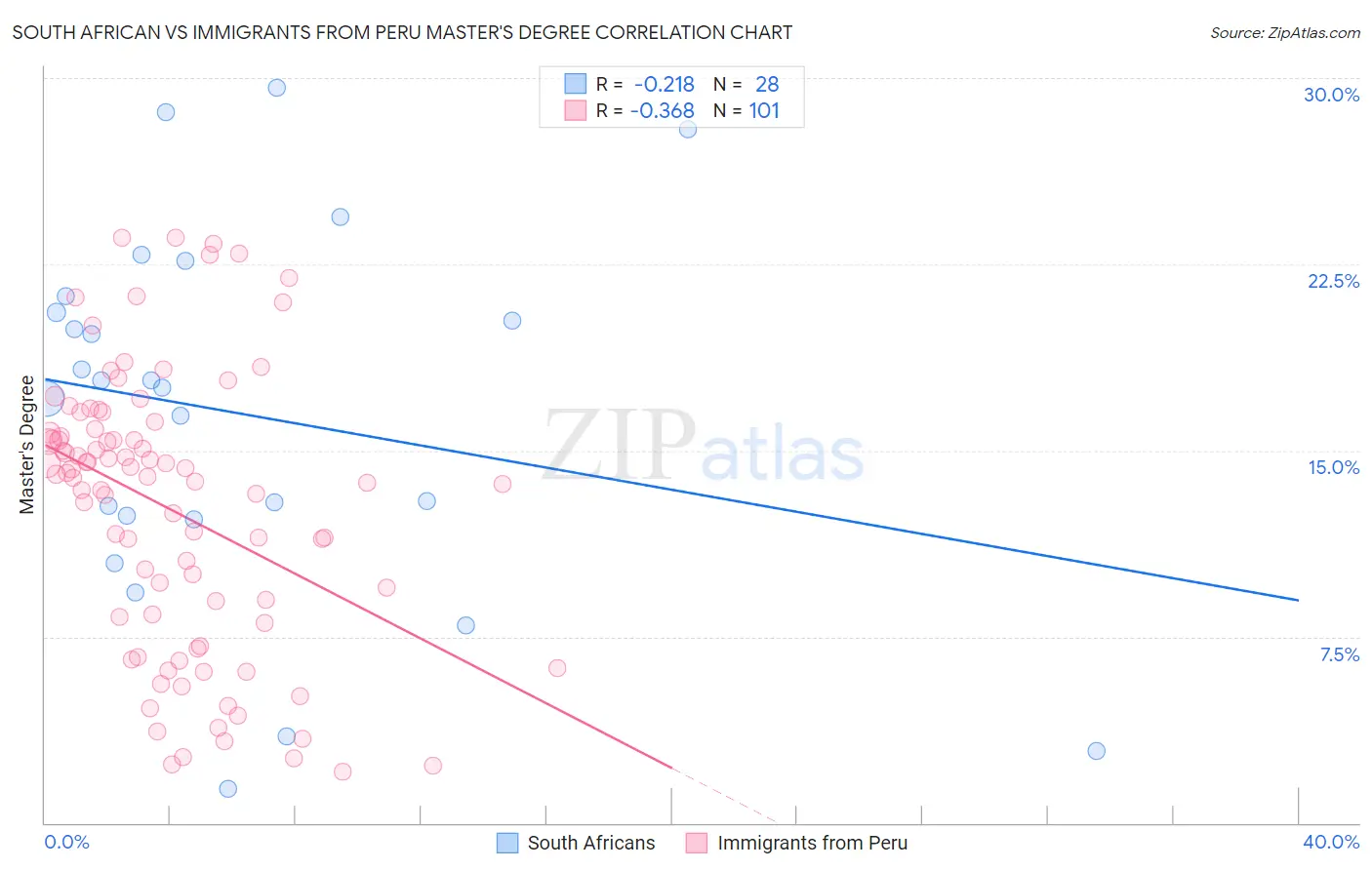 South African vs Immigrants from Peru Master's Degree
