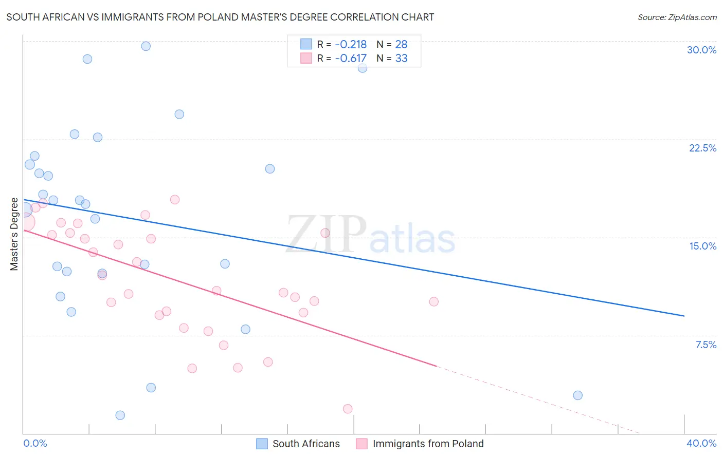 South African vs Immigrants from Poland Master's Degree