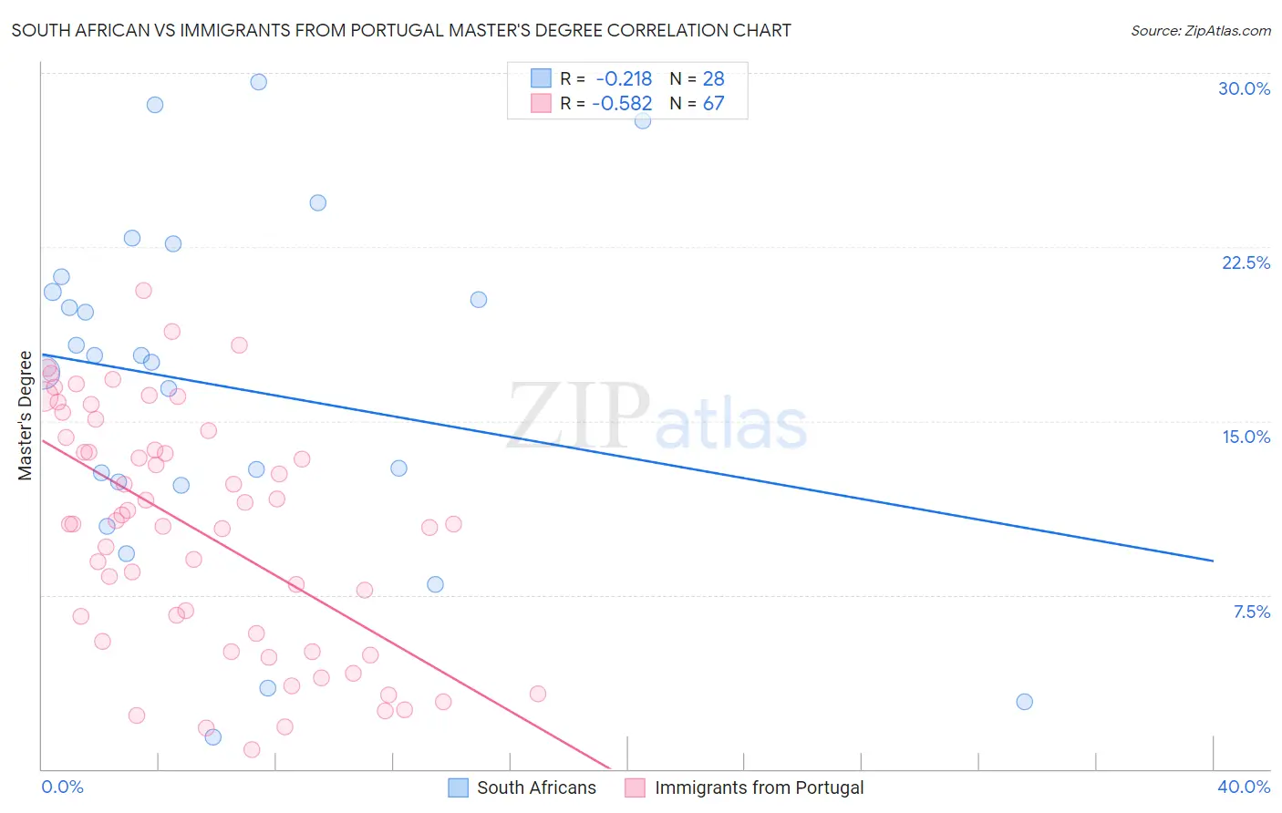 South African vs Immigrants from Portugal Master's Degree