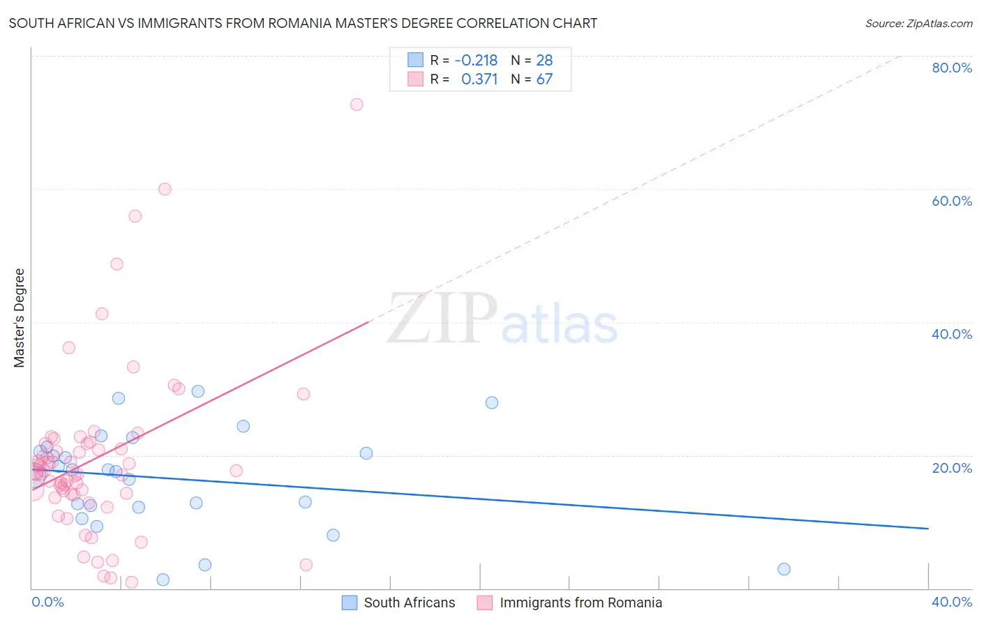 South African vs Immigrants from Romania Master's Degree