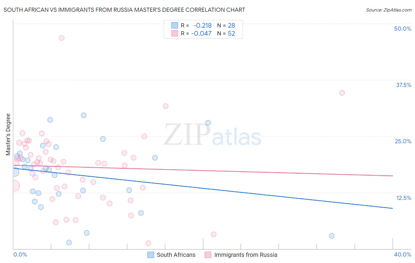 South African vs Immigrants from Russia Master's Degree