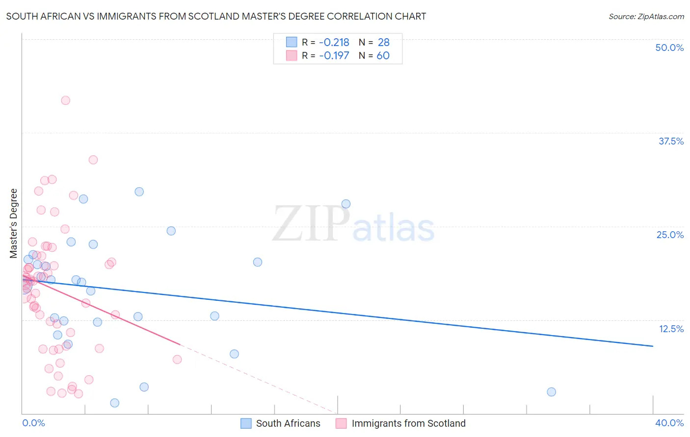 South African vs Immigrants from Scotland Master's Degree