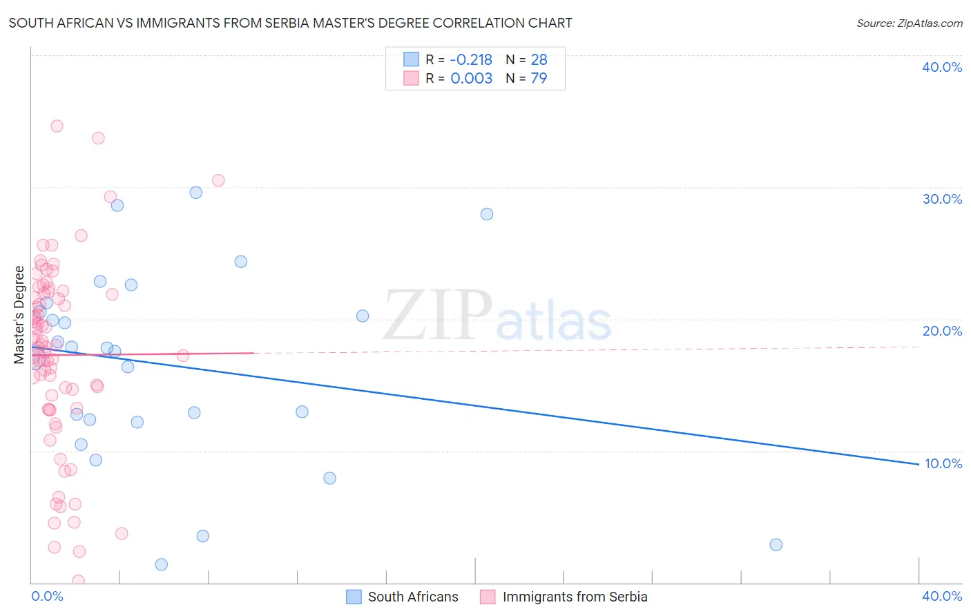South African vs Immigrants from Serbia Master's Degree