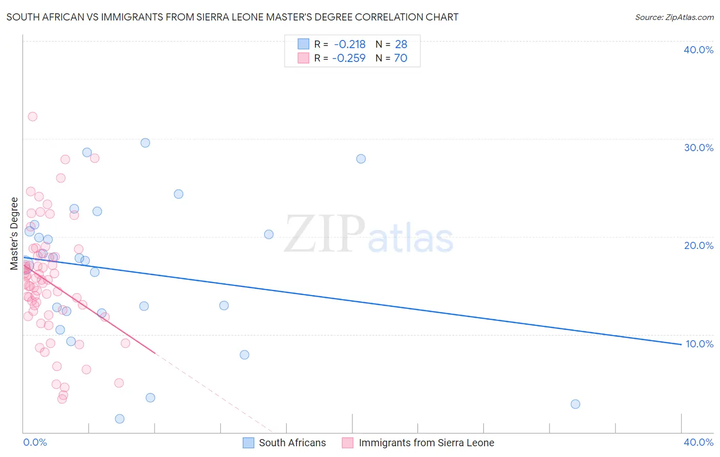 South African vs Immigrants from Sierra Leone Master's Degree