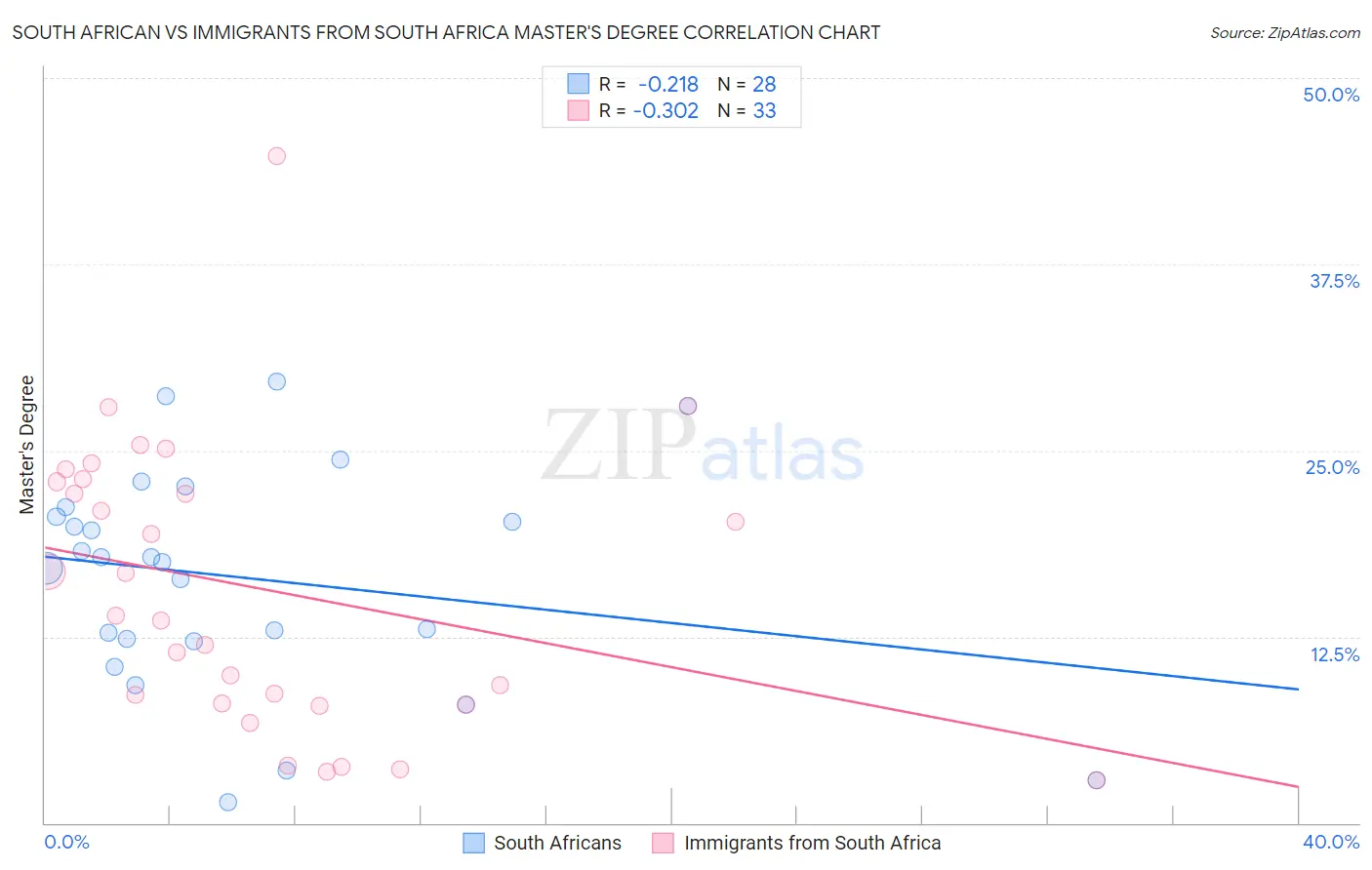 South African vs Immigrants from South Africa Master's Degree