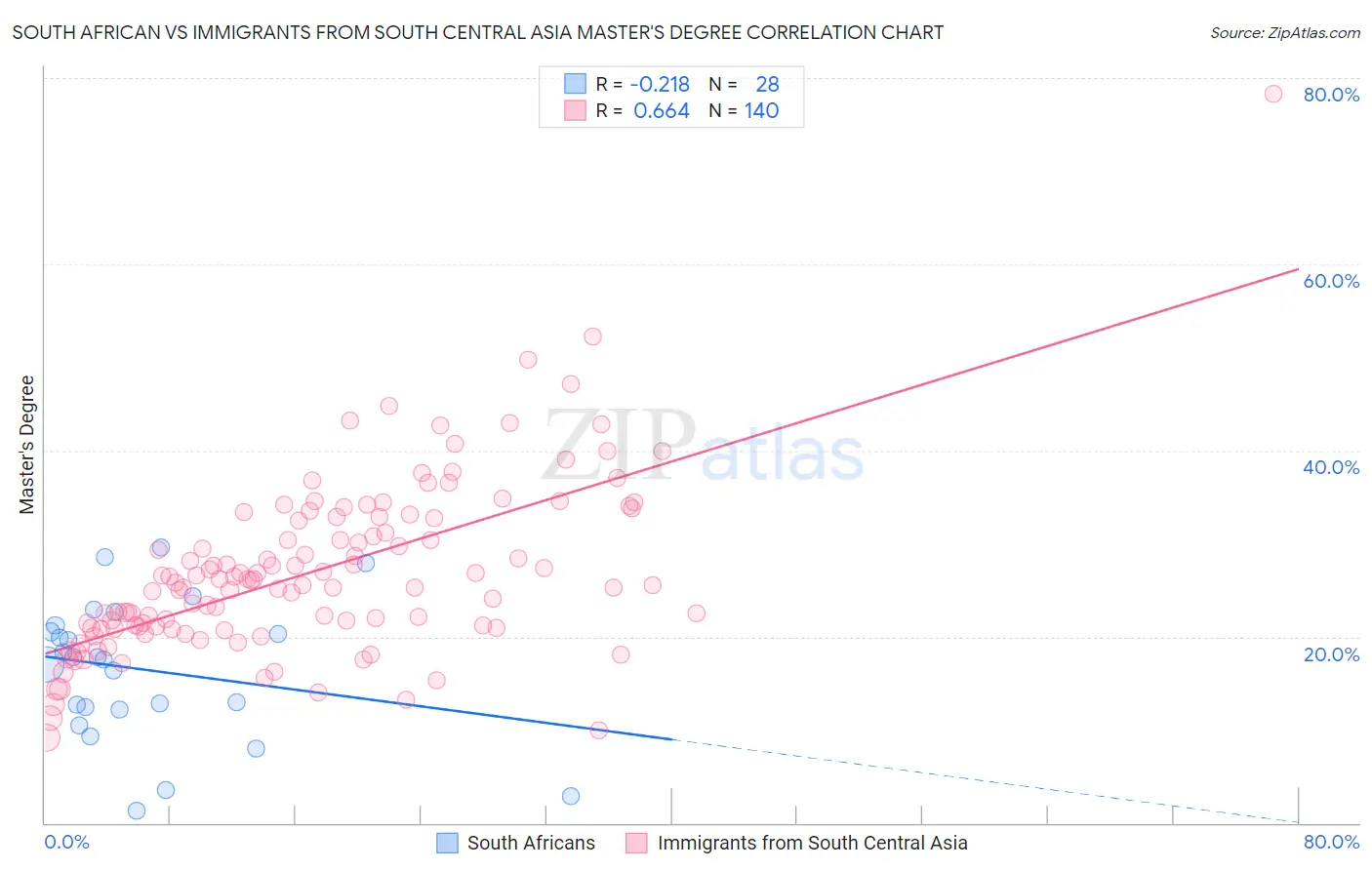 South African vs Immigrants from South Central Asia Master's Degree