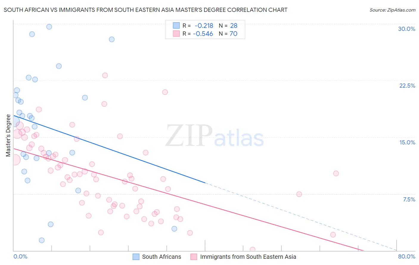 South African vs Immigrants from South Eastern Asia Master's Degree