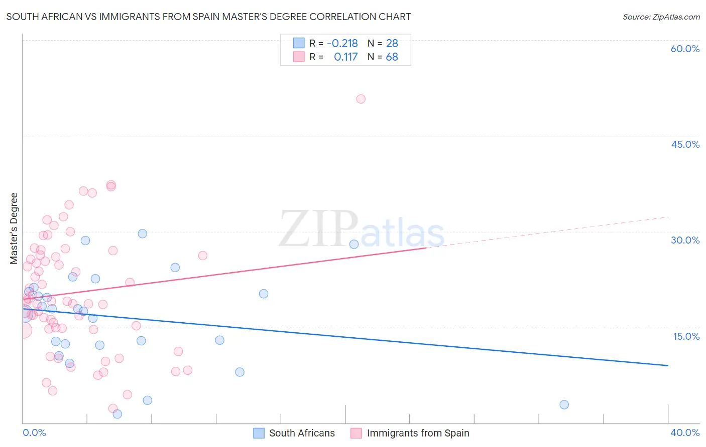 South African vs Immigrants from Spain Master's Degree