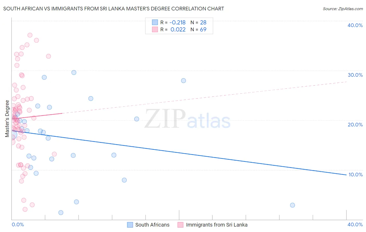 South African vs Immigrants from Sri Lanka Master's Degree