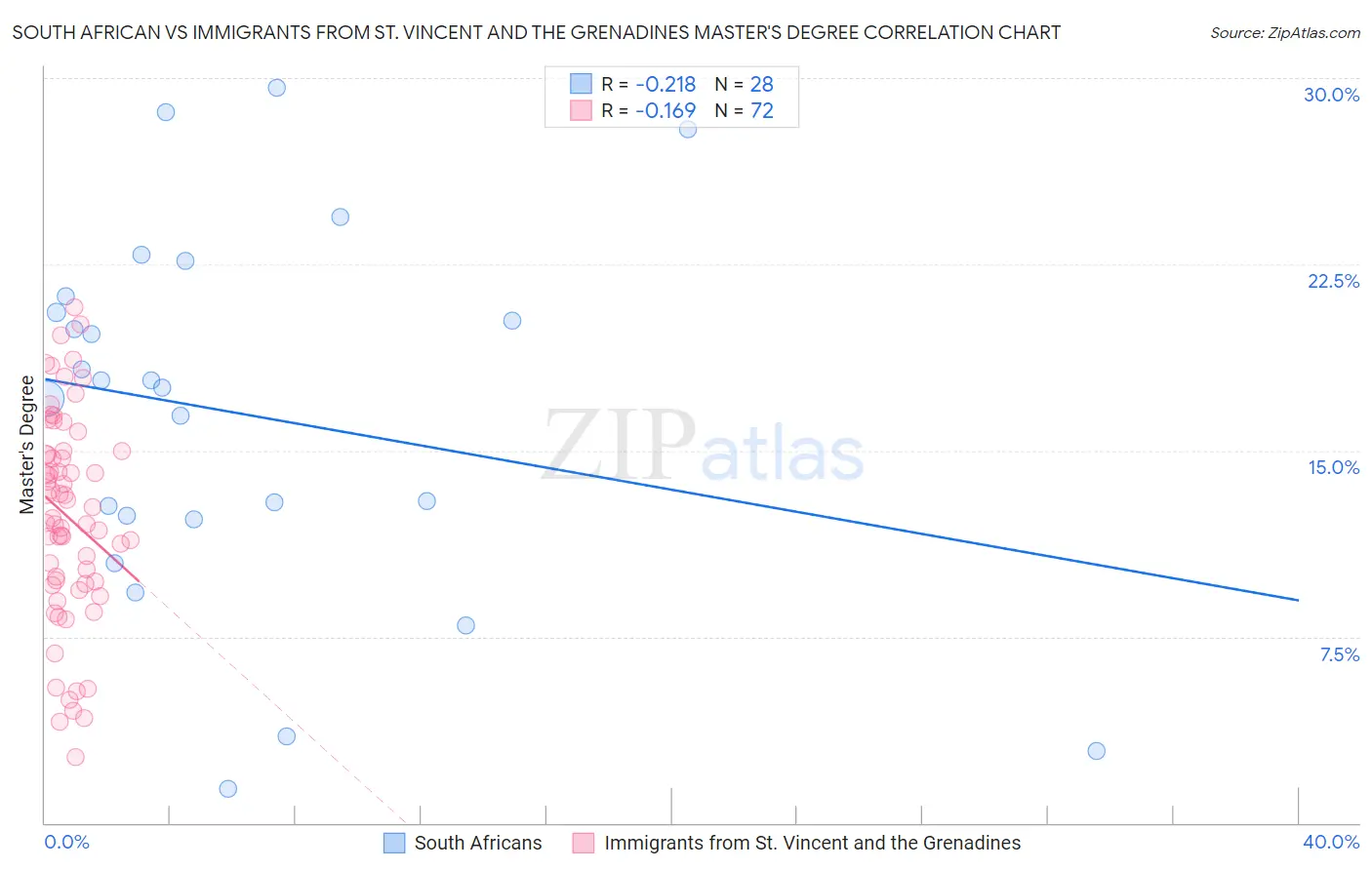 South African vs Immigrants from St. Vincent and the Grenadines Master's Degree