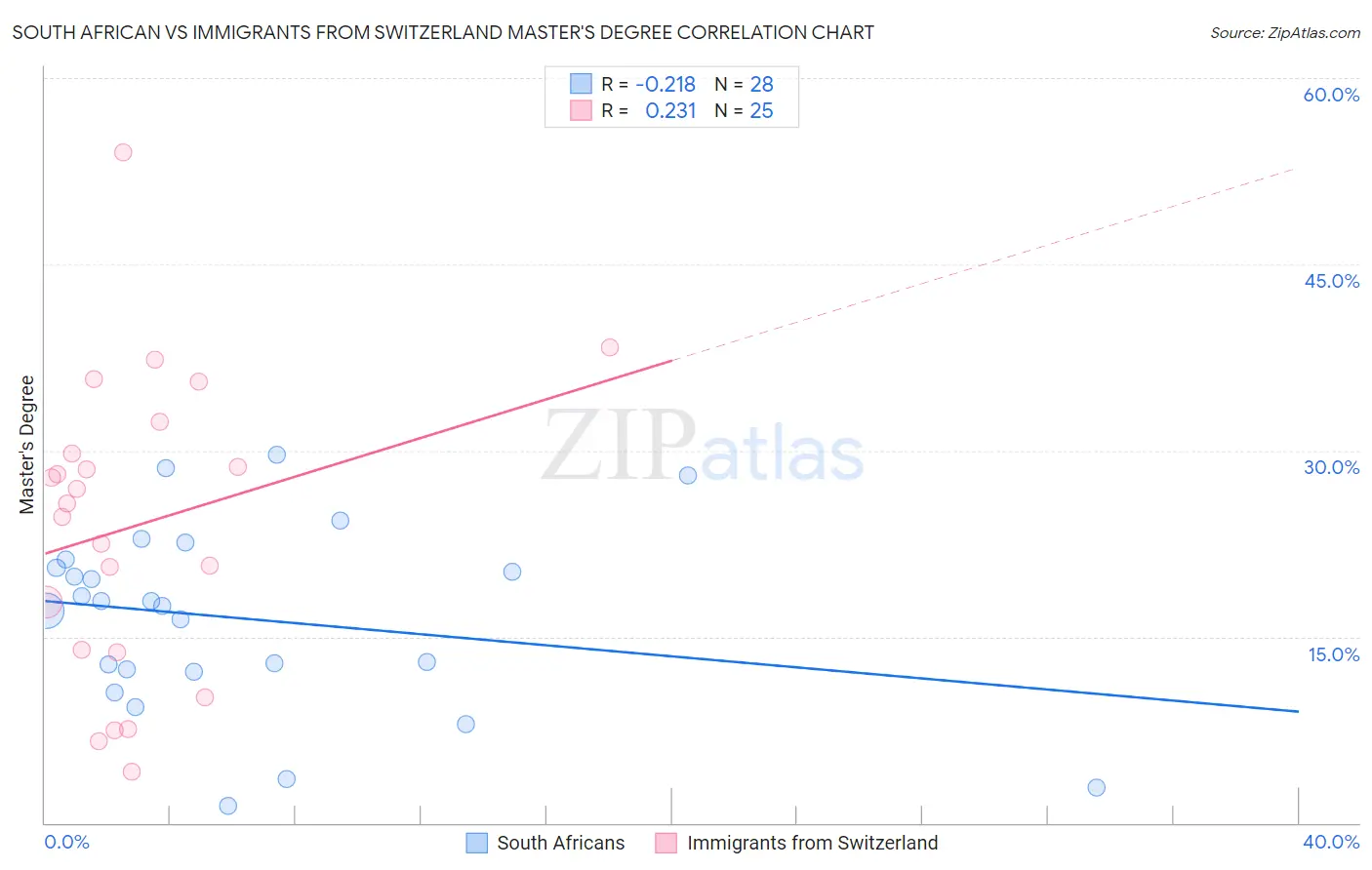 South African vs Immigrants from Switzerland Master's Degree